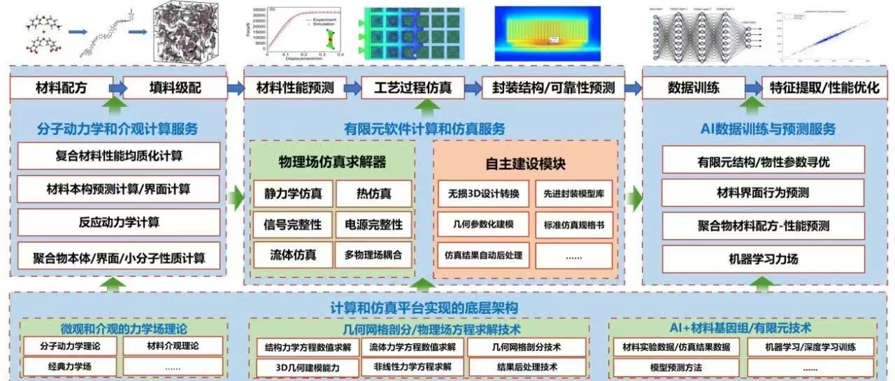 计算仿真团队 | 布局先进封装全流程仿真服务能力，助力企业封装大幅降低试错的成本